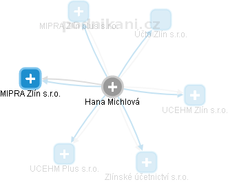 Hana Michlová - Vizualizace  propojení osoby a firem v obchodním rejstříku
