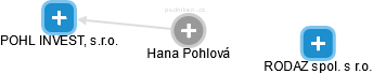  Hana P. - Vizualizace  propojení osoby a firem v obchodním rejstříku