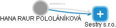 HANA RAUR POLOLÁNÍKOVÁ - Vizualizace  propojení osoby a firem v obchodním rejstříku