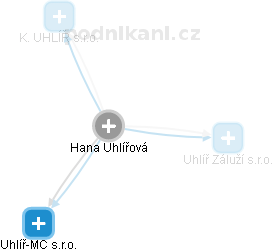  Hana U. - Vizualizace  propojení osoby a firem v obchodním rejstříku
