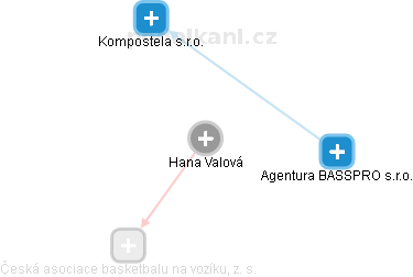 Hana Valová - Vizualizace  propojení osoby a firem v obchodním rejstříku