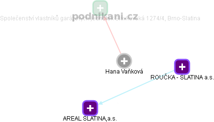 Hana Vaňková - Vizualizace  propojení osoby a firem v obchodním rejstříku