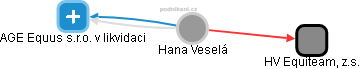  Hana V. - Vizualizace  propojení osoby a firem v obchodním rejstříku