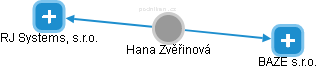  Hana Z. - Vizualizace  propojení osoby a firem v obchodním rejstříku