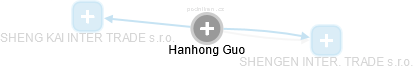 Hanhong Guo - Vizualizace  propojení osoby a firem v obchodním rejstříku