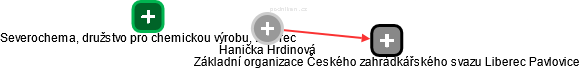  Hanička H. - Vizualizace  propojení osoby a firem v obchodním rejstříku