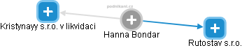  Hanna B. - Vizualizace  propojení osoby a firem v obchodním rejstříku