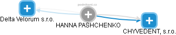 HANNA PASHCHENKO - Vizualizace  propojení osoby a firem v obchodním rejstříku