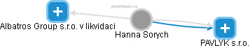  Hanna S. - Vizualizace  propojení osoby a firem v obchodním rejstříku
