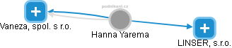 Hanna Yarema - Vizualizace  propojení osoby a firem v obchodním rejstříku