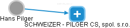 Hans Pilger - Vizualizace  propojení osoby a firem v obchodním rejstříku