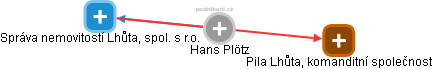 Hans Plötz - Vizualizace  propojení osoby a firem v obchodním rejstříku
