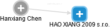  Hanxiang Ch. - Vizualizace  propojení osoby a firem v obchodním rejstříku