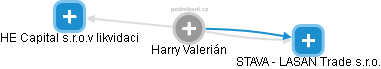 Harry Valerián - Vizualizace  propojení osoby a firem v obchodním rejstříku