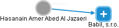 Hasanain Amer Abed Al Jazaeri - Vizualizace  propojení osoby a firem v obchodním rejstříku