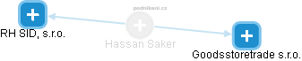 Hassan Saker - Vizualizace  propojení osoby a firem v obchodním rejstříku