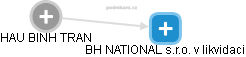 HAU BINH TRAN - Vizualizace  propojení osoby a firem v obchodním rejstříku