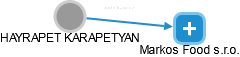  Karapetyan H. - Vizualizace  propojení osoby a firem v obchodním rejstříku