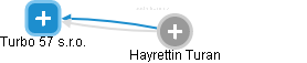  Hayrettin T. - Vizualizace  propojení osoby a firem v obchodním rejstříku
