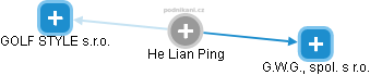 He Lian Ping - Vizualizace  propojení osoby a firem v obchodním rejstříku