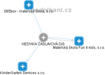 HEDVIKA ČÁSLAVOVÁ - Vizualizace  propojení osoby a firem v obchodním rejstříku