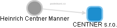 Heinrich Centner Manner - Vizualizace  propojení osoby a firem v obchodním rejstříku