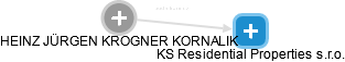  Krogner H. - Vizualizace  propojení osoby a firem v obchodním rejstříku