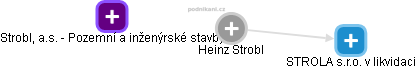 Heinz Strobl - Vizualizace  propojení osoby a firem v obchodním rejstříku