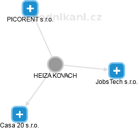 HEIZA KOVACH - Vizualizace  propojení osoby a firem v obchodním rejstříku