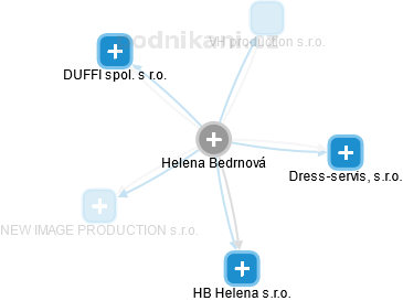  Helena B. - Vizualizace  propojení osoby a firem v obchodním rejstříku