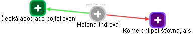  Helena E. - Vizualizace  propojení osoby a firem v obchodním rejstříku