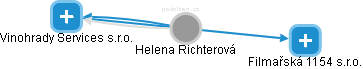  Helena R. - Vizualizace  propojení osoby a firem v obchodním rejstříku