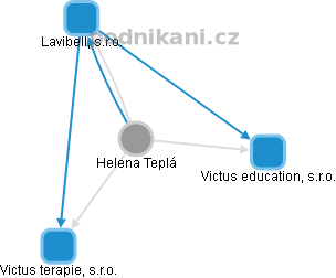 Helena Teplá - Vizualizace  propojení osoby a firem v obchodním rejstříku