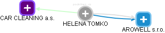 HELENA TOMKO - Vizualizace  propojení osoby a firem v obchodním rejstříku