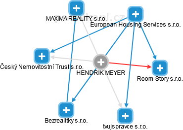 HENDRIK MEYER - Vizualizace  propojení osoby a firem v obchodním rejstříku