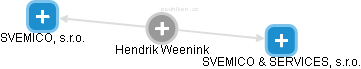 Hendrik Weenink - Vizualizace  propojení osoby a firem v obchodním rejstříku