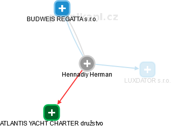 Hennadiy Herman - Vizualizace  propojení osoby a firem v obchodním rejstříku