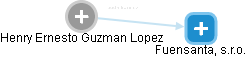 Henry Ernesto Guzman Lopez - Vizualizace  propojení osoby a firem v obchodním rejstříku