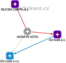  Henryk H. - Vizualizace  propojení osoby a firem v obchodním rejstříku