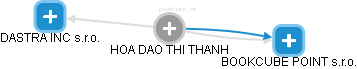 HOA DAO THI THANH - Vizualizace  propojení osoby a firem v obchodním rejstříku