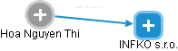 Hoa Nguyen Thi - Vizualizace  propojení osoby a firem v obchodním rejstříku