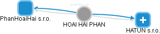  Hoai P. - Vizualizace  propojení osoby a firem v obchodním rejstříku