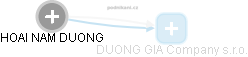 HOAI NAM DUONG - Vizualizace  propojení osoby a firem v obchodním rejstříku