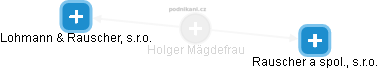 Holger Mägdefrau - Vizualizace  propojení osoby a firem v obchodním rejstříku