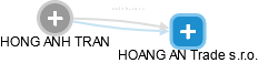  Hong T. - Vizualizace  propojení osoby a firem v obchodním rejstříku