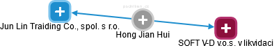 Hong Jian Hui - Vizualizace  propojení osoby a firem v obchodním rejstříku