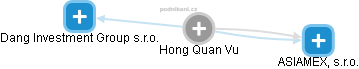 Hong Quan Vu - Vizualizace  propojení osoby a firem v obchodním rejstříku