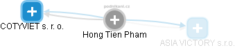 Hong Tien Pham - Vizualizace  propojení osoby a firem v obchodním rejstříku