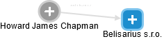 Howard James Chapman - Vizualizace  propojení osoby a firem v obchodním rejstříku