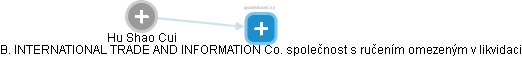  Hu C. - Vizualizace  propojení osoby a firem v obchodním rejstříku